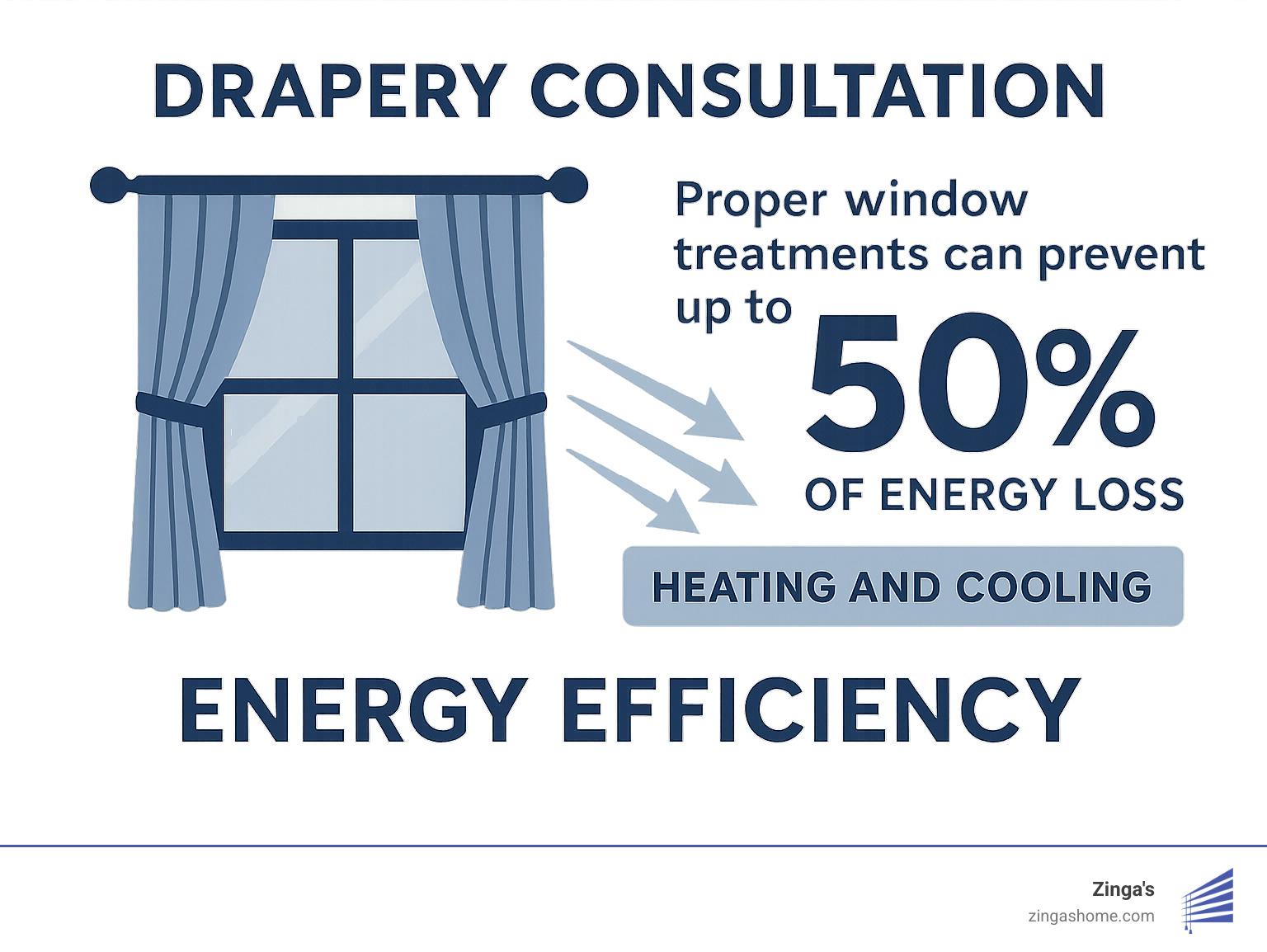 Statistics showing energy efficiency benefits of different drapery styles, highlighting that proper window treatments can prevent up to 50% of heating and cooling energy loss at windows - drapery consultation infographic 