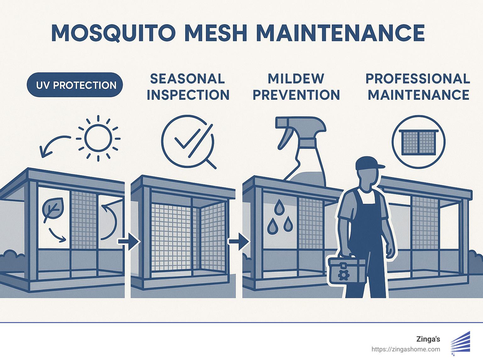 Diagram showing proper maintenance techniques for different types of mesh - mosquito mesh for patio infographic 