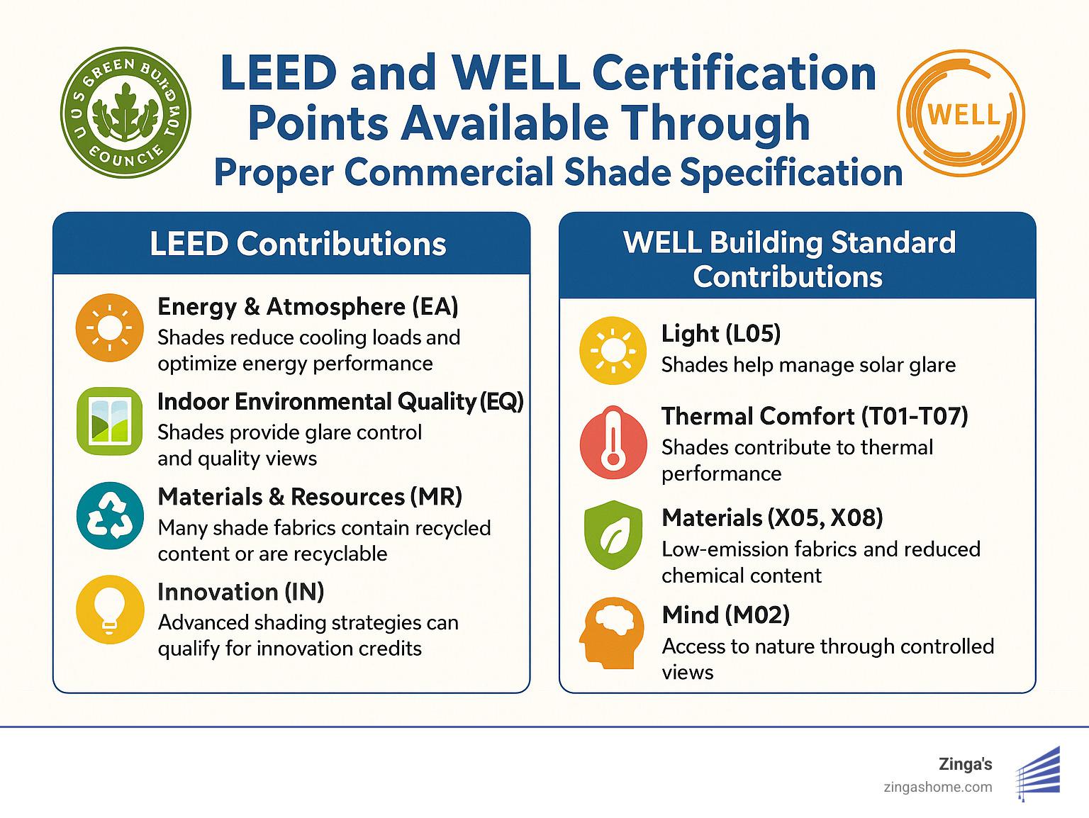 LEED and WELL certification points available through proper commercial shade specification - commercial roller window shades infographic 