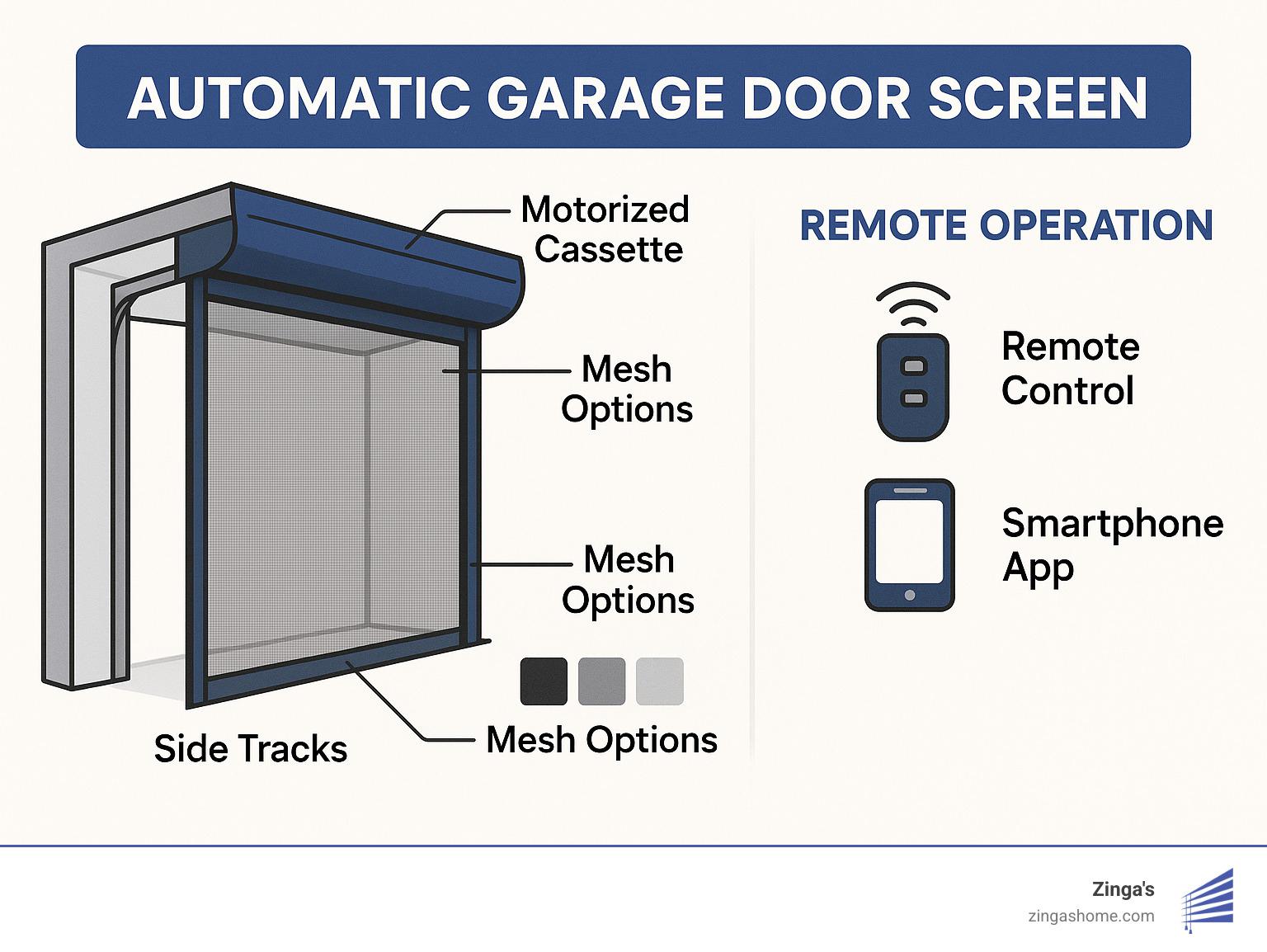 Open Sesame! The Magic of Automatic Garage Door Screens