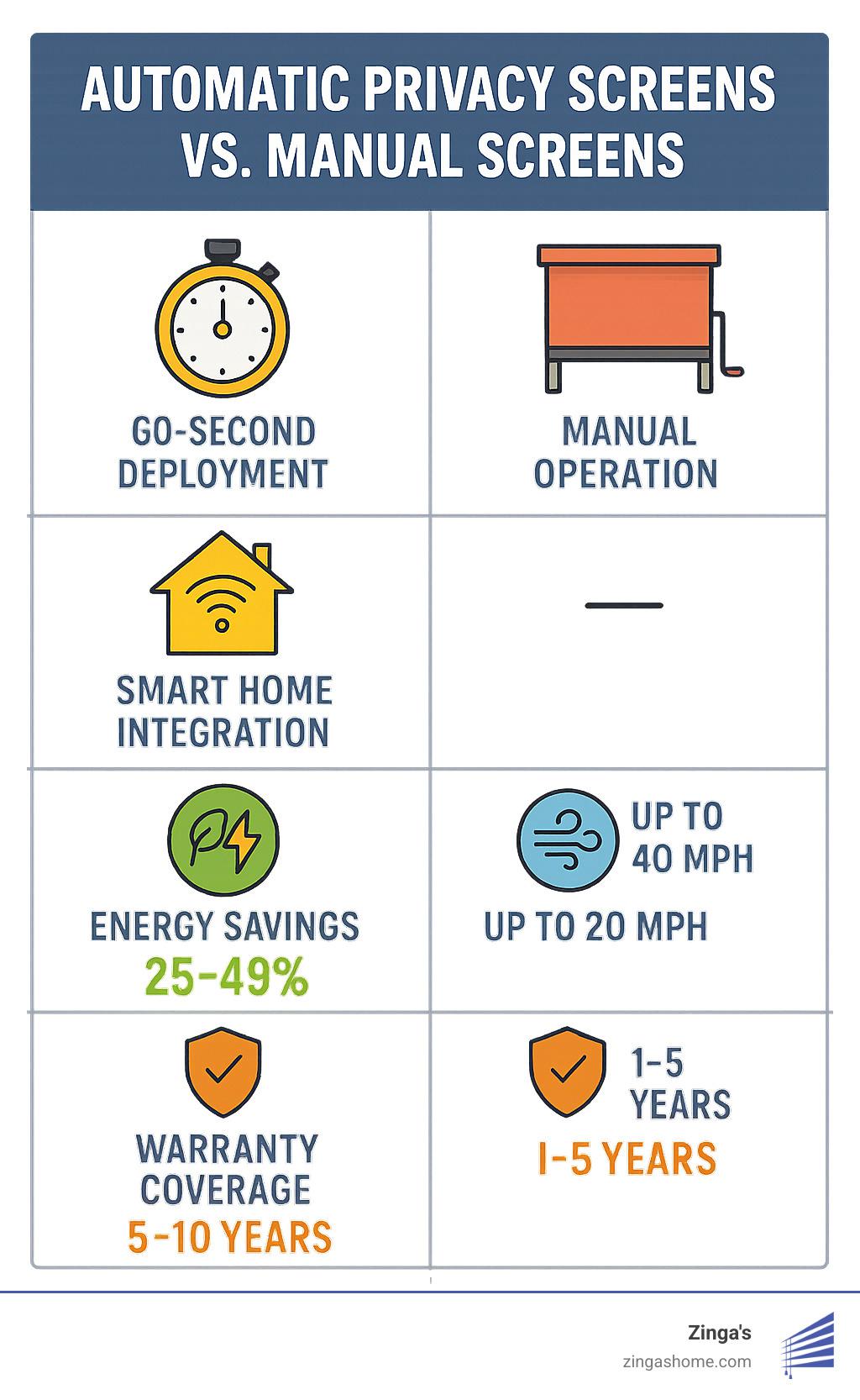 Comprehensive infographic comparing automatic privacy screens vs manual screens showing benefits like 60-second deployment, smart home integration, energy savings of 25-49%, wind resistance ratings, and warranty coverage periods - automatic privacy screen infographic 