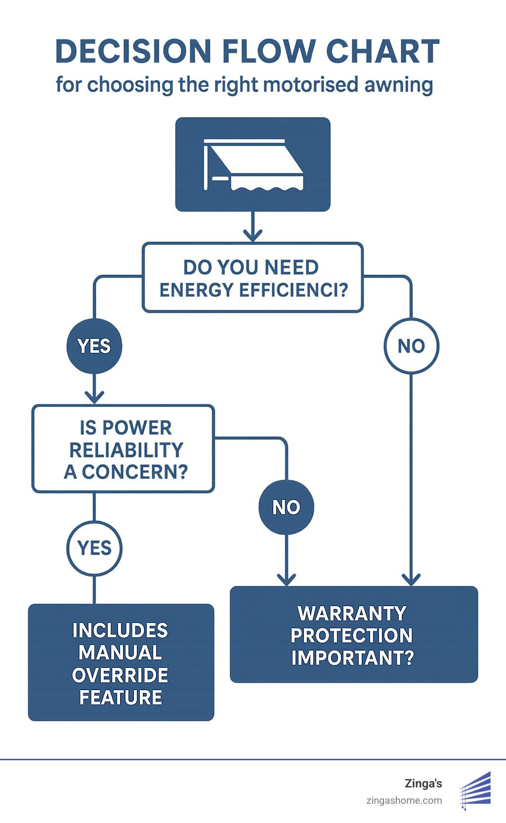 Decision flow chart for choosing the right motorised awning - motorised shade awnings infographic 