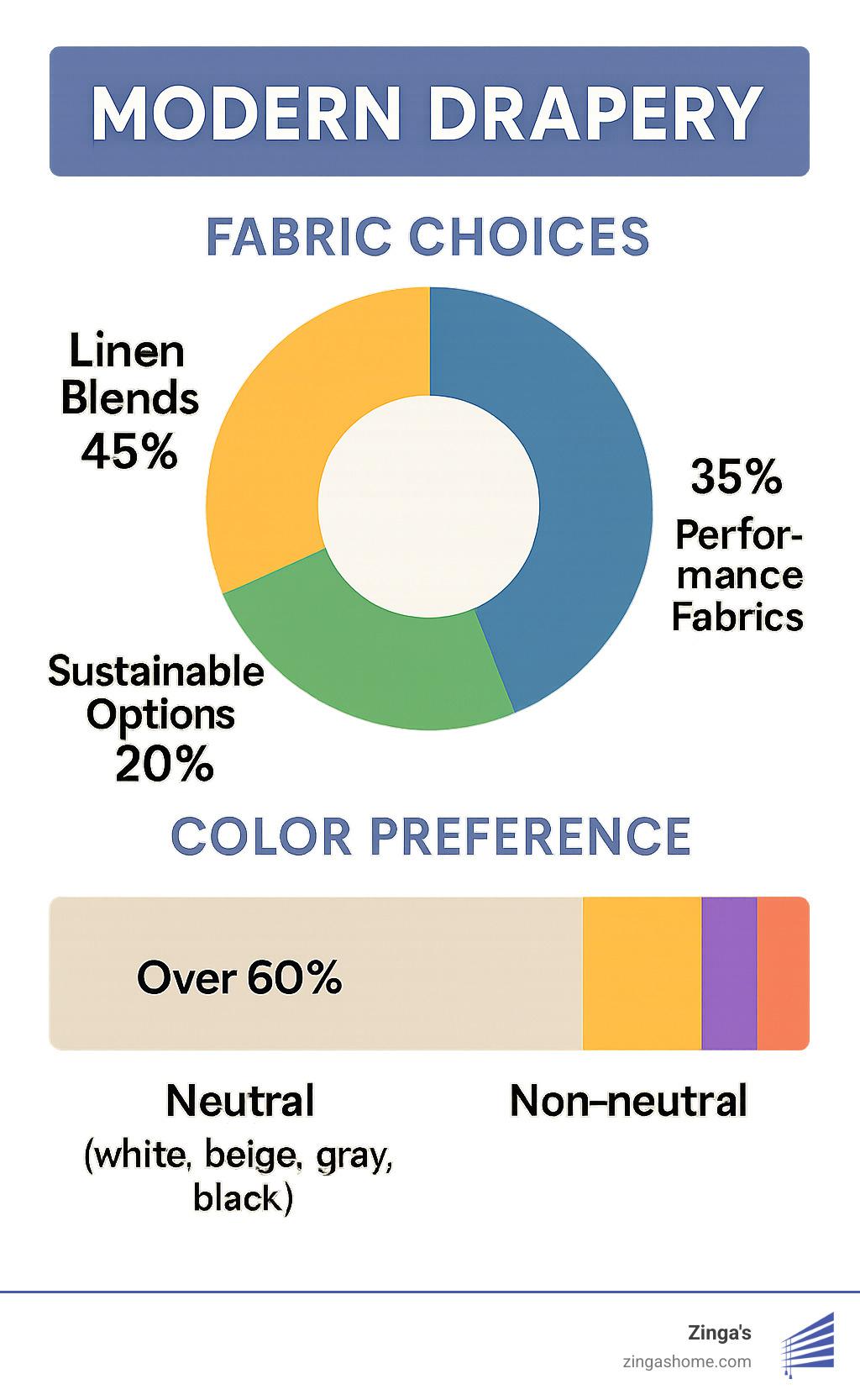 Statistics showing most popular fabric choices for modern drapery, including percentages for linen blends, performance fabrics, and sustainable options, along with color preference breakdown - modern drapery infographic 