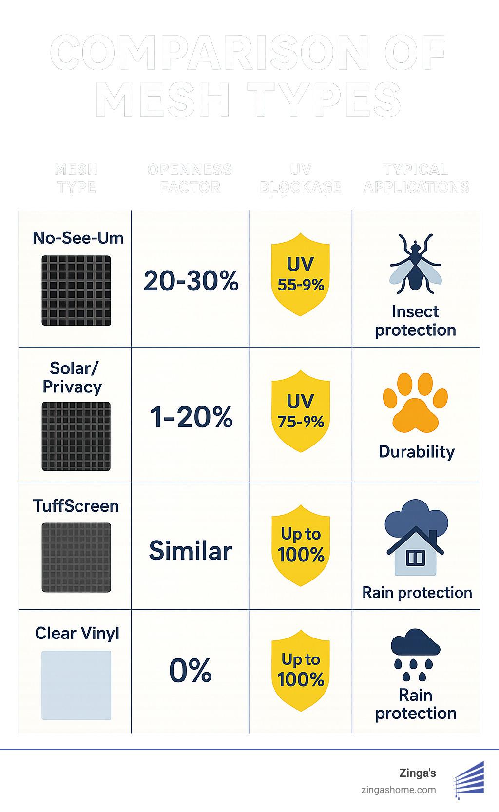 Comparison of different mesh types showing their openness factor, UV blockage, and typical applications - motorized screens for lanai infographic 