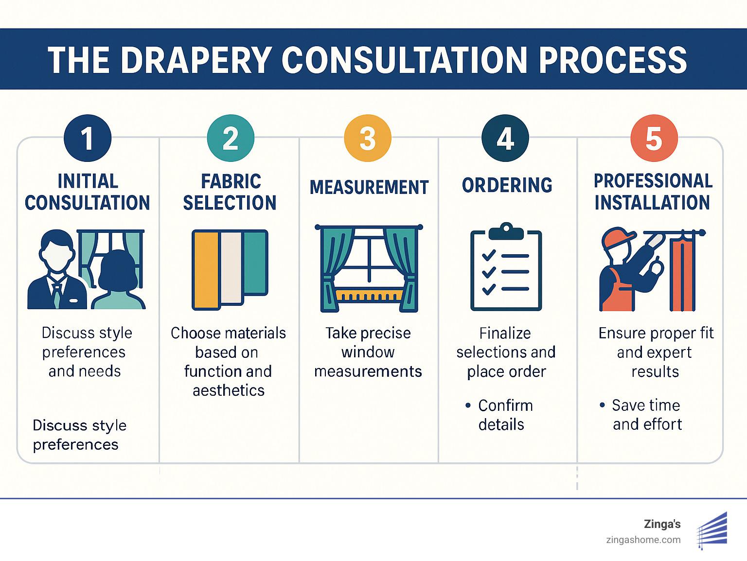 Don’t Get Blinded by Choices—Why You Need a Drapery Consultation
