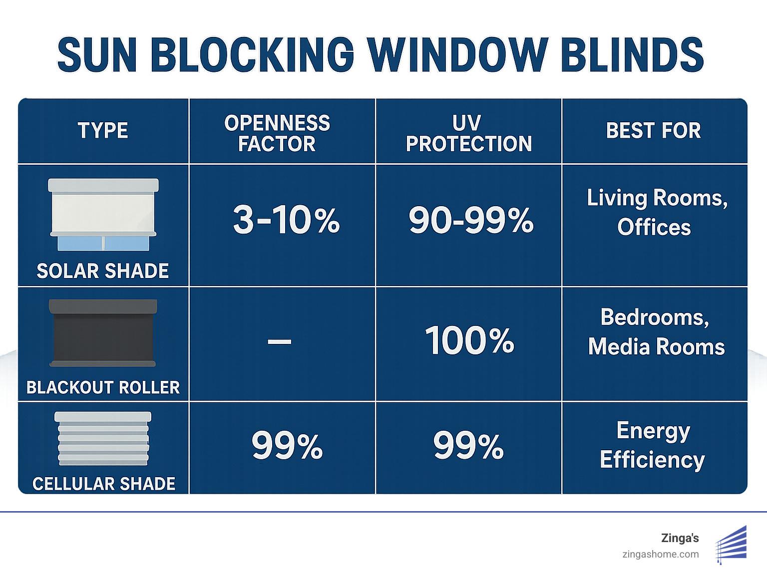 Don’t Get Burned – Top Sun Blocking Window Blinds