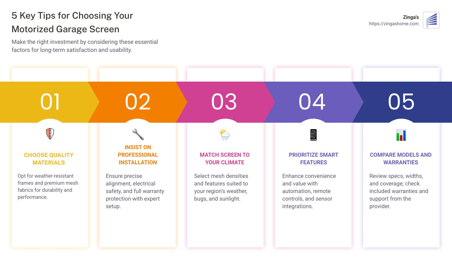 Customer testimonials about motorized garage screen installations highlighting ease of use, bug protection, and year-round comfort - motorized garage screens infographic pillar-5-steps