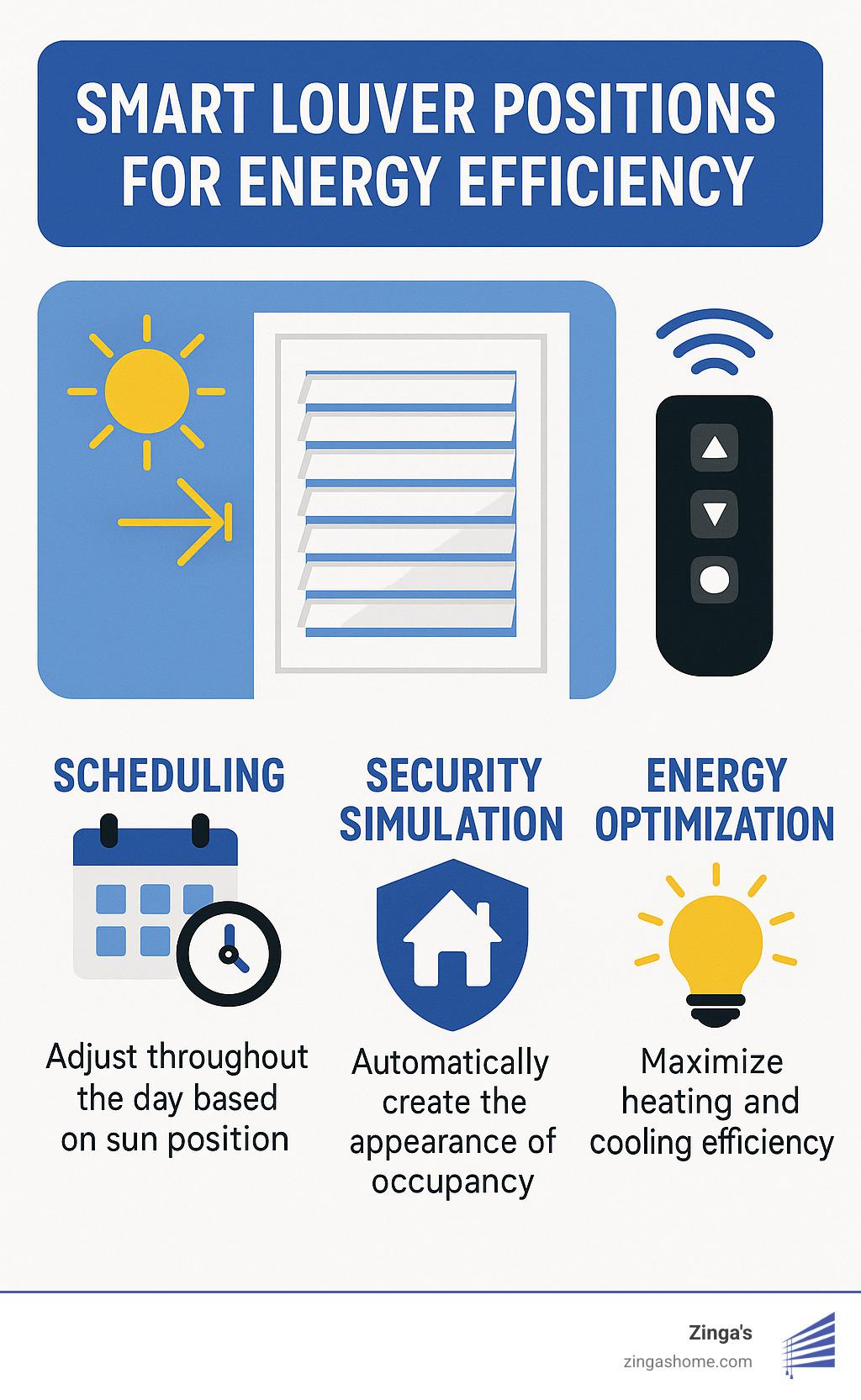 smart louver positions for energy efficiency - door shutters interior infographic 