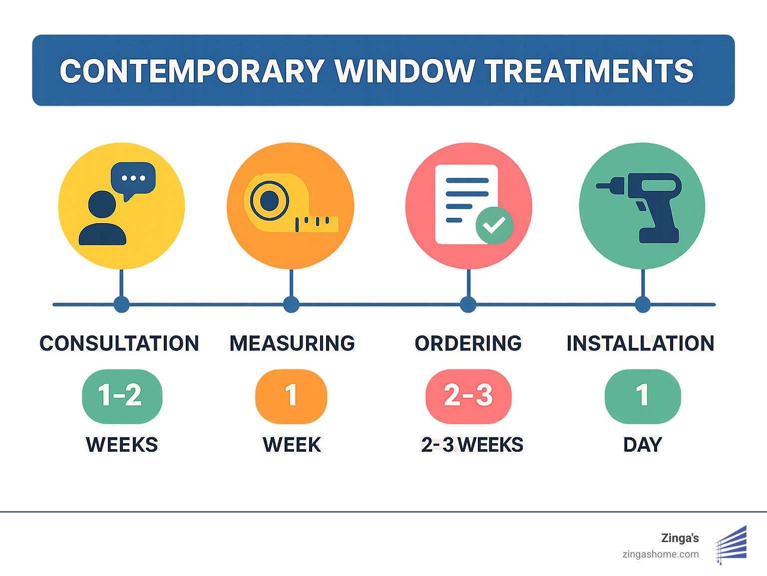 Timeline showing consultation, measuring, ordering, and installation process for new window treatments with average timeframes for each step - contemporary window treatments infographic 