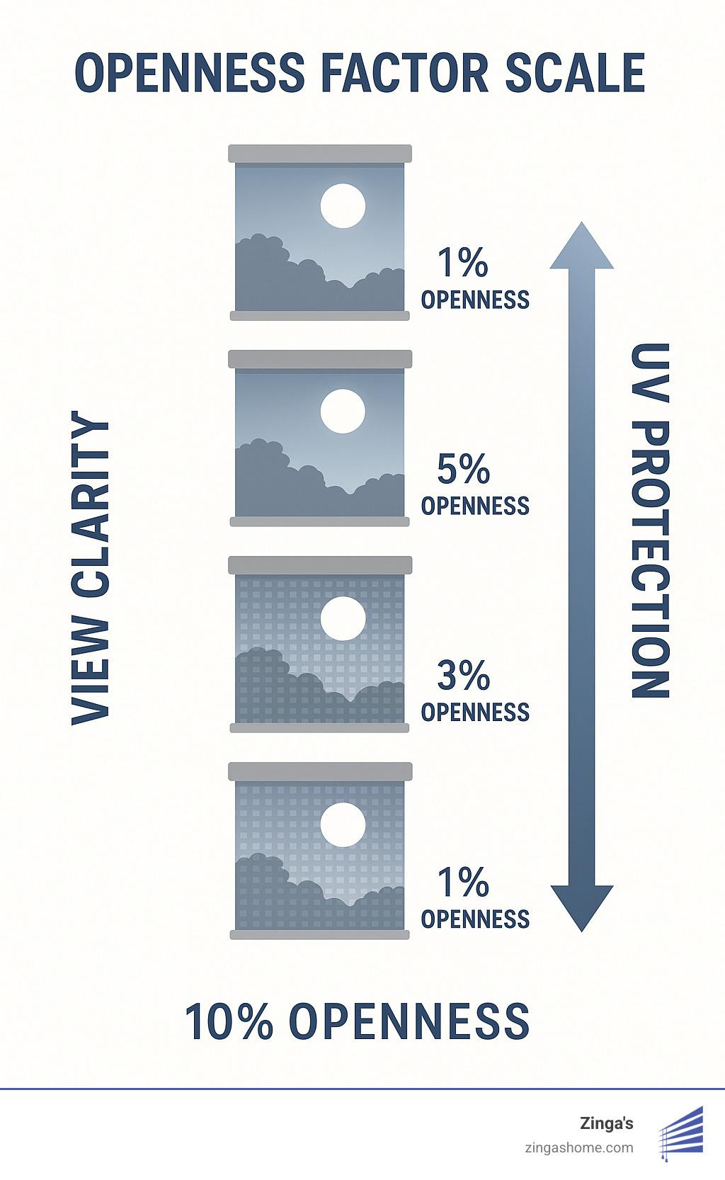 Openness factor scale showing view clarity vs UV protection at different percentages - sun blocking window blinds infographic 