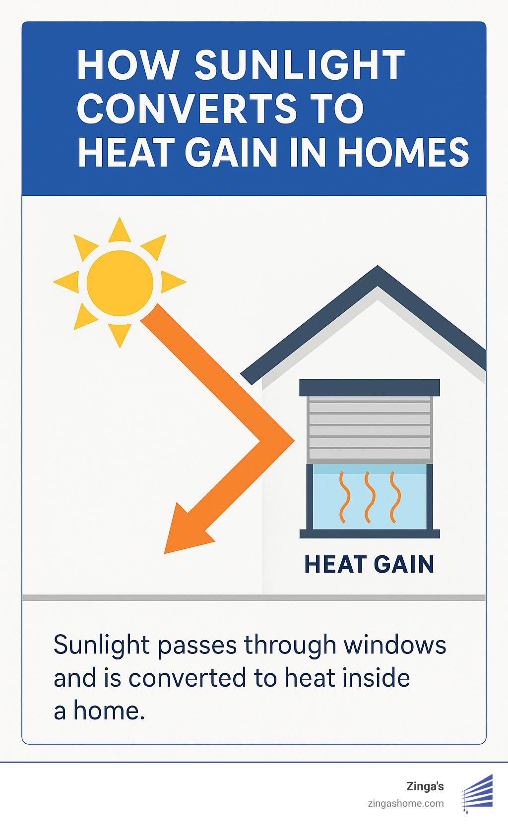 How sunlight converts to heat gain in homes - sun blocking window blinds infographic 