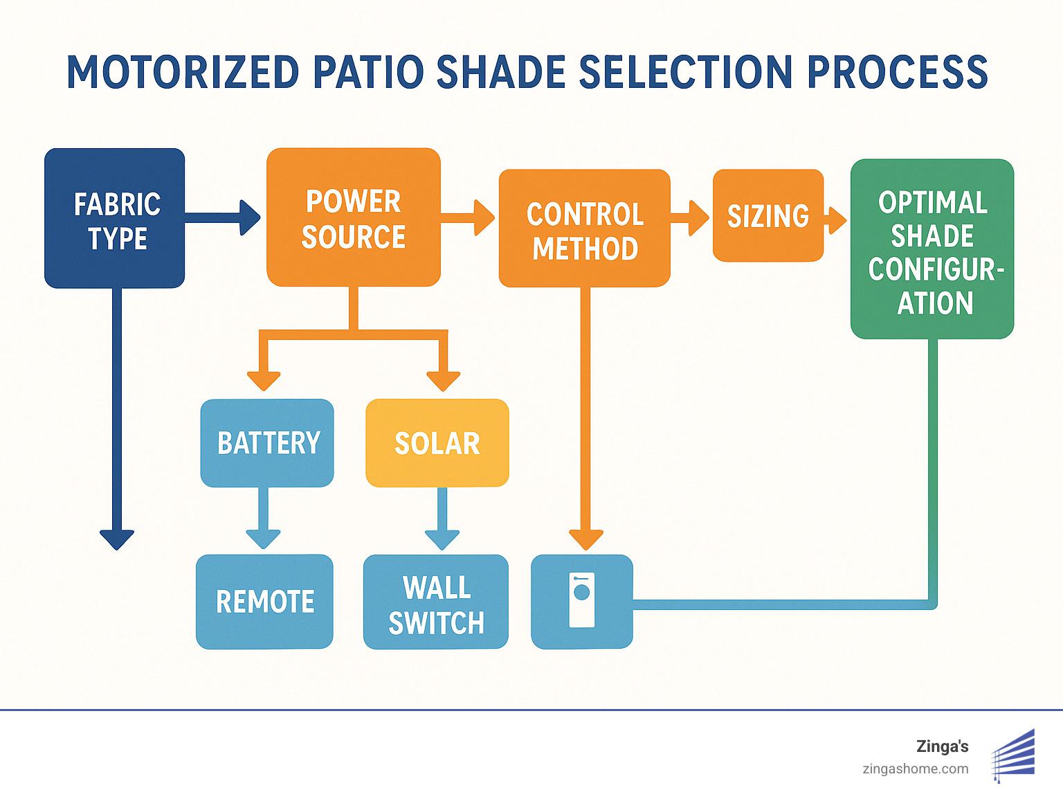 Motorized patio shade selection process flowchart showing key decision points: fabric type selection, power source options, control method preferences, sizing requirements, and smart home integration choices leading to optimal shade configuration - motorized shades for patios infographic 