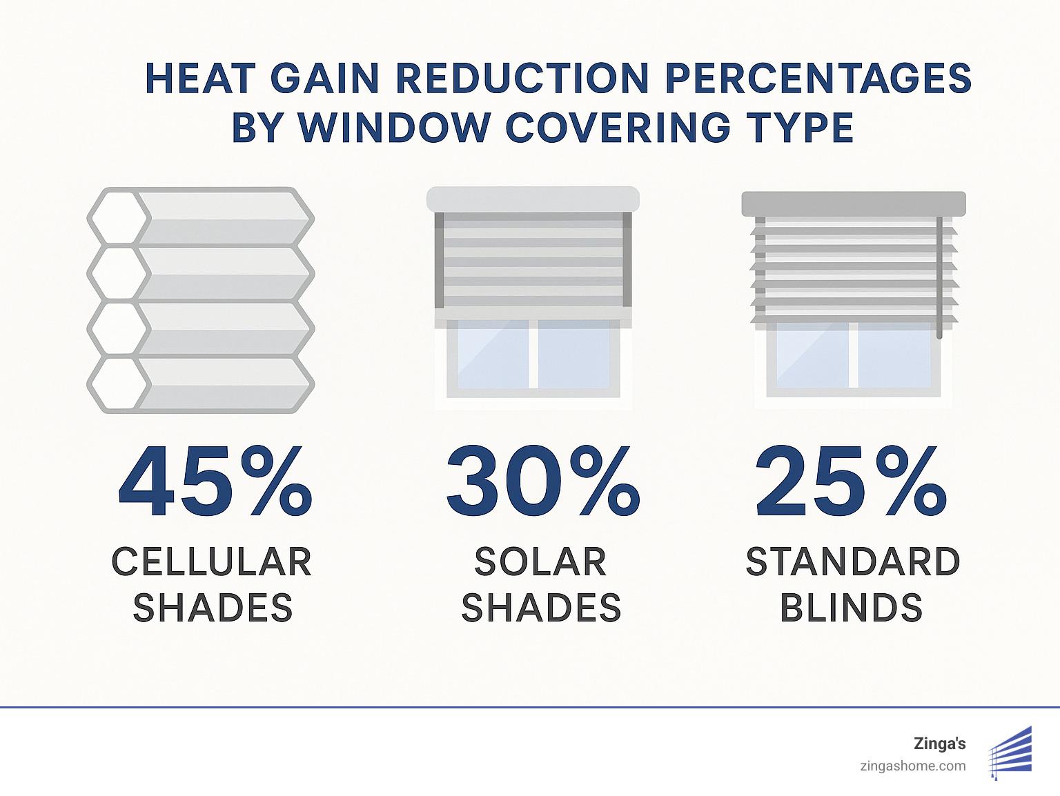 Heat gain reduction percentages by window covering type showing cellular shades, solar shades, and standard blinds compared - eco friendly window blinds infographic 