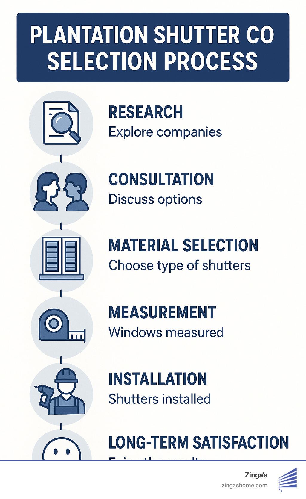 Infographic showing the plantation shutter company selection process with steps for research, consultation, material selection, measurement, installation, and long-term satisfaction - plantation shutter co infographic 