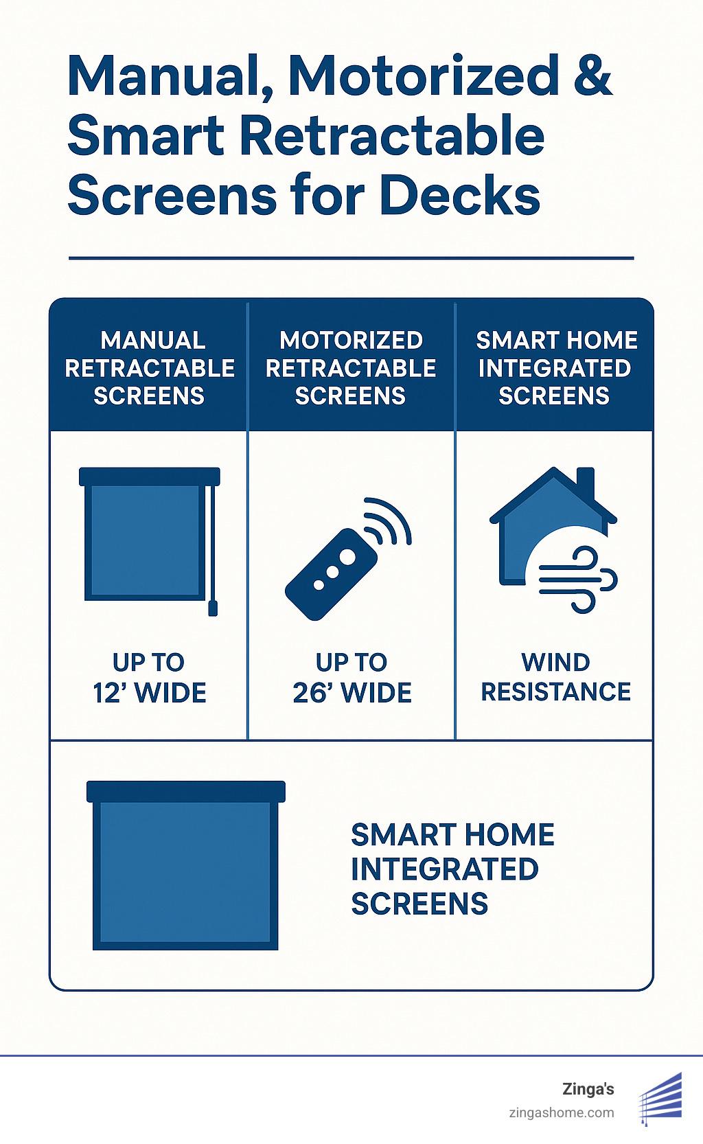 Statistical comparison of retractable screen types showing size capabilities, wind resistance, and smart home compatibility - retractable screens for decks infographic